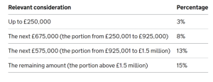 new stamp duty threshold