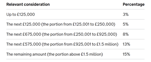 stamp duty threshold