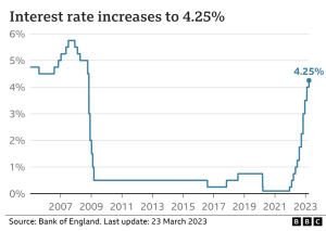 UK Interest Rates Impact on investors