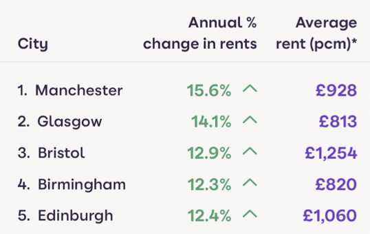 Best Uk Rental Locations
