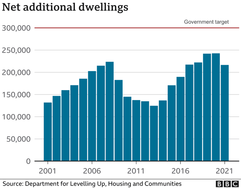 net additional dwellings