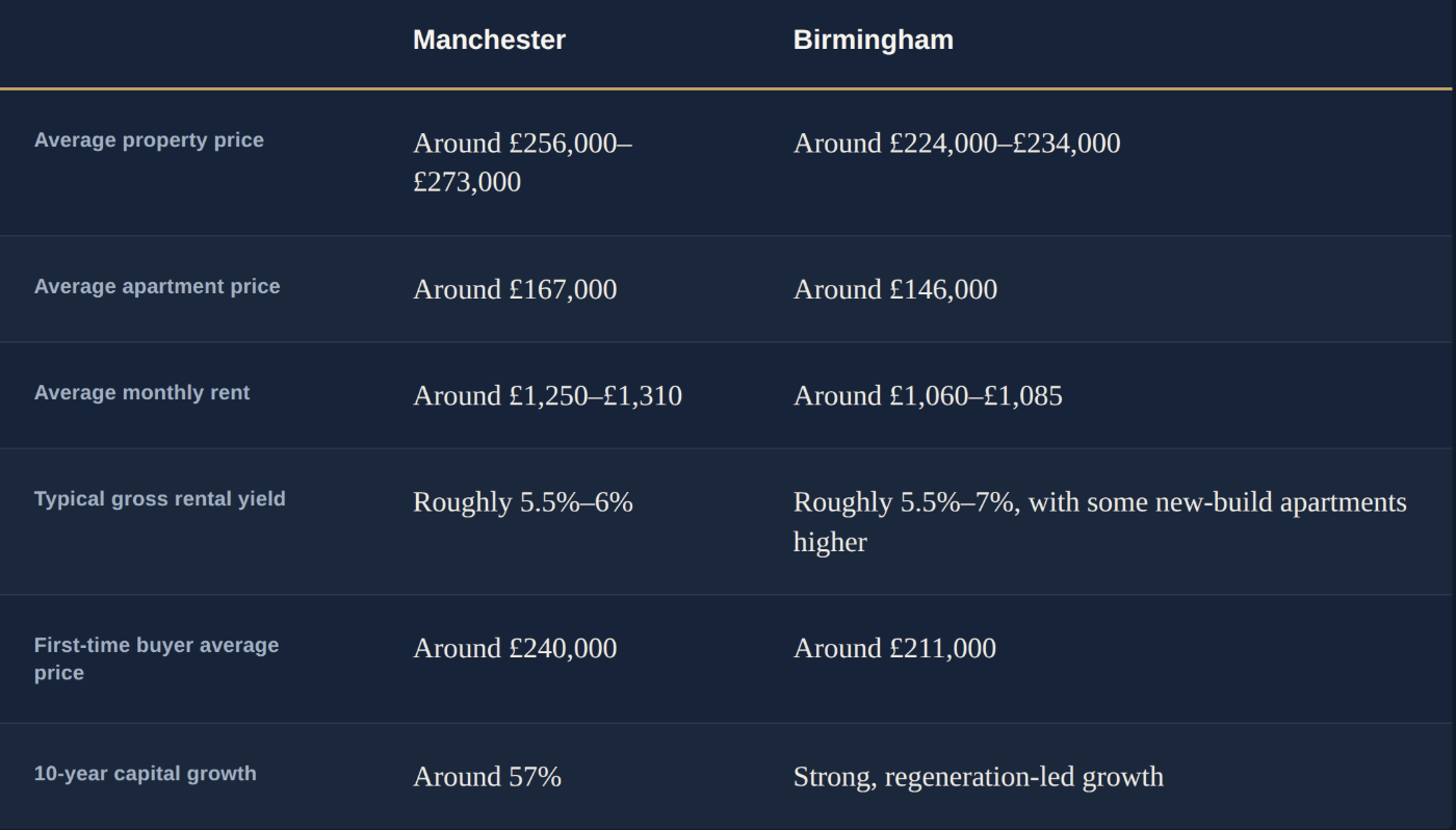 Manchester vs Birmingham